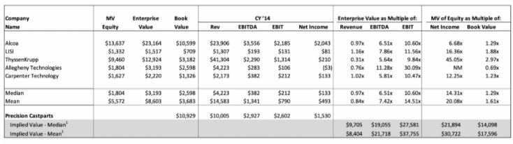 Valuation Multiple Did Buffett overpay/underpay for PCP based on the enterprise