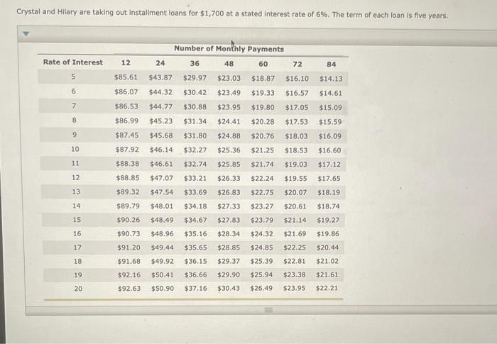 the life of the loan, Interest is charged only on the outstanding