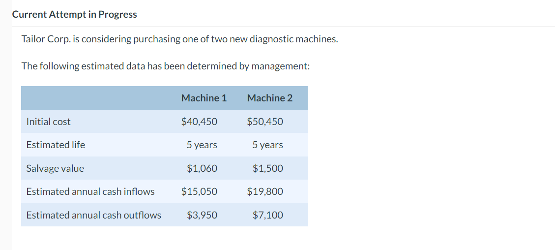  Current Attempt in Progress Tailor Corp. is considering purchasing one of