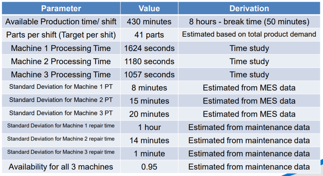 Calculate the average cycle time, WIP, and utilization for the workstation. Assumptions