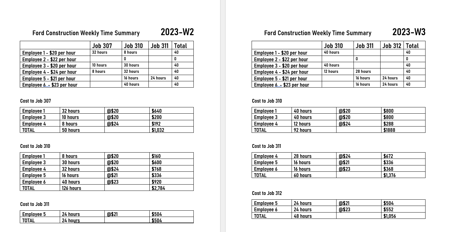 Goods Sold Manufacturing overhead $295,428 Ford uses direct labor hours to assign