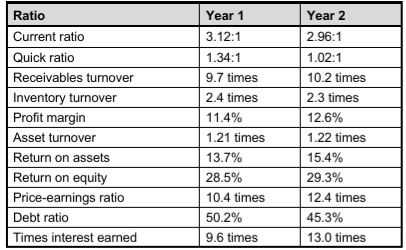  What does the calculation of each ratio represent? How does year