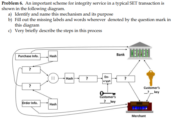 Problem 6. An important scheme for integrity service in a typical