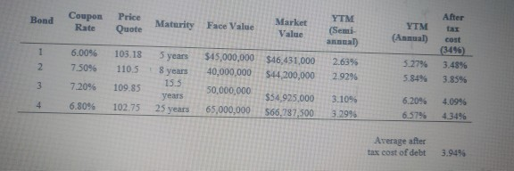 values for YTM (semi annual). please show all steps and calculations so