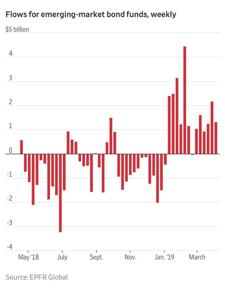 investors revive carry trade in emerging markets" Expectations that rates in the