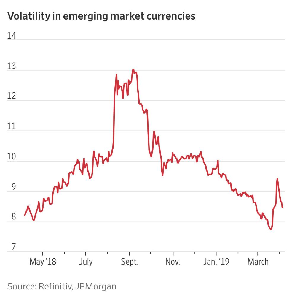 developed world are unlikely to rise have made high-yielding emerging-market currencies more