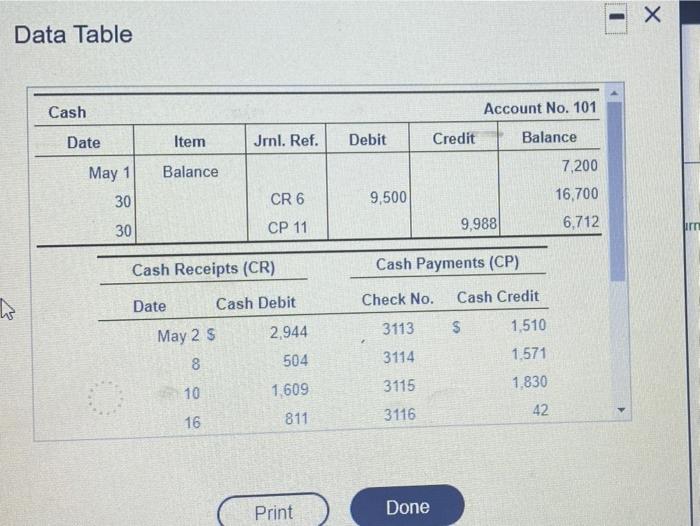 on this chart!! please help!!! The cash data of Durkin Automotive for
