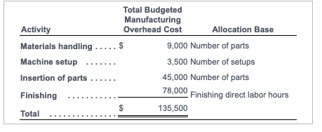  Total Budgeted Manufacturing Activity Overhead Cost Allocation Base Materials handling .....