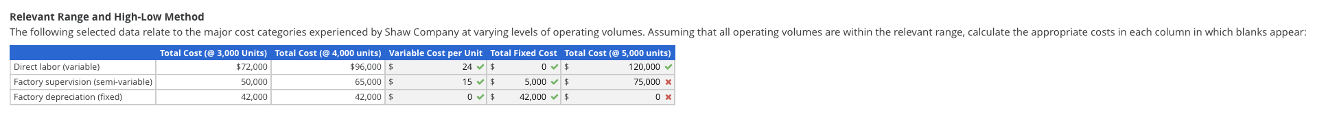 Relevant Range and High-Low Method The following selected data relate to the