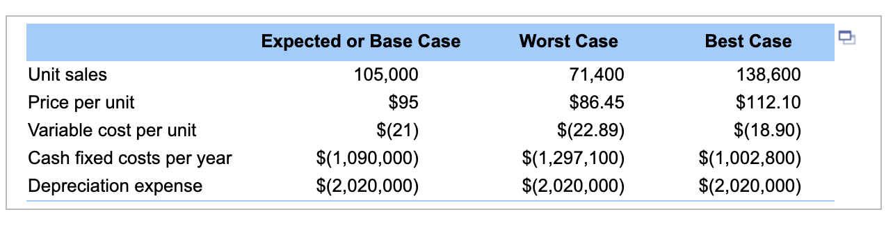 of units sold will be __ (Round to the nearest dollar.) c.The
