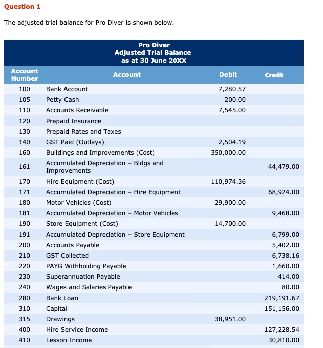 The adjusted trial balance for Pro Driver is shown below. Question 1
