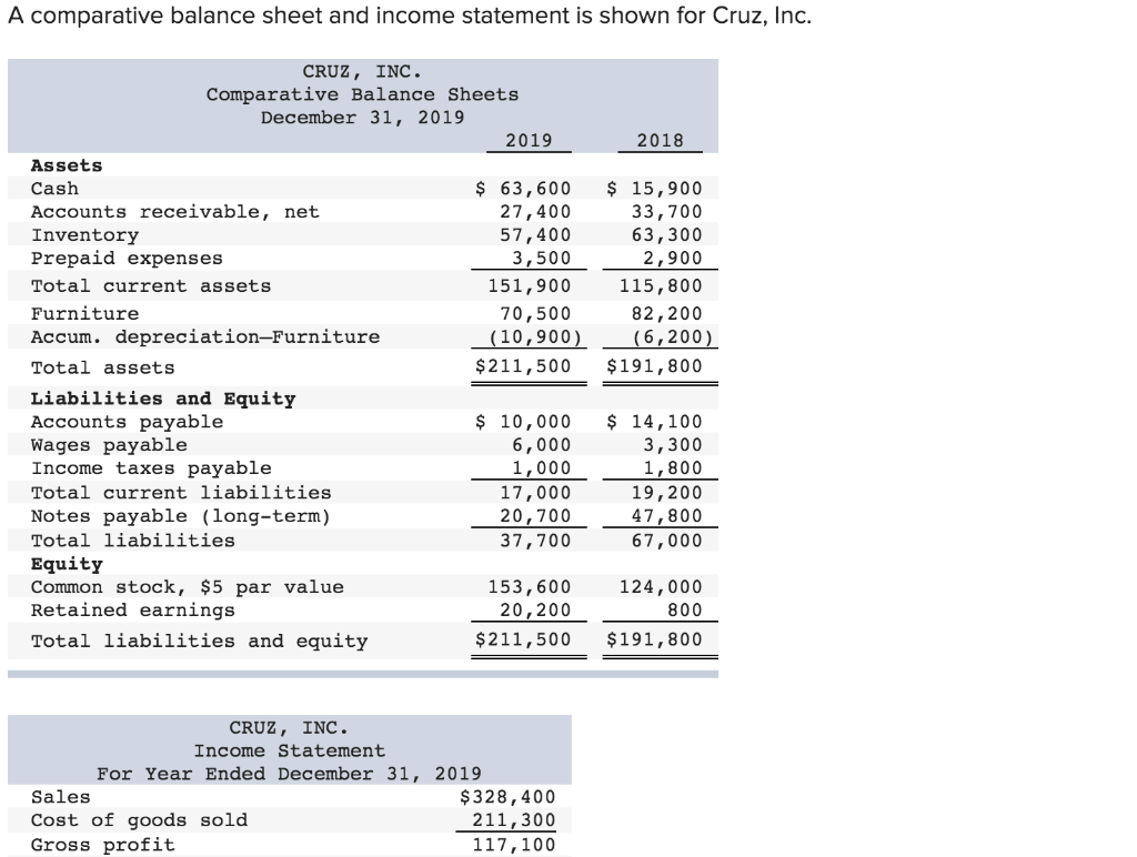 A comparative balance sheet and income statement is shown for Cruz,