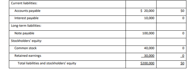 of $30,000 in the first year of operations. Referring to the balance