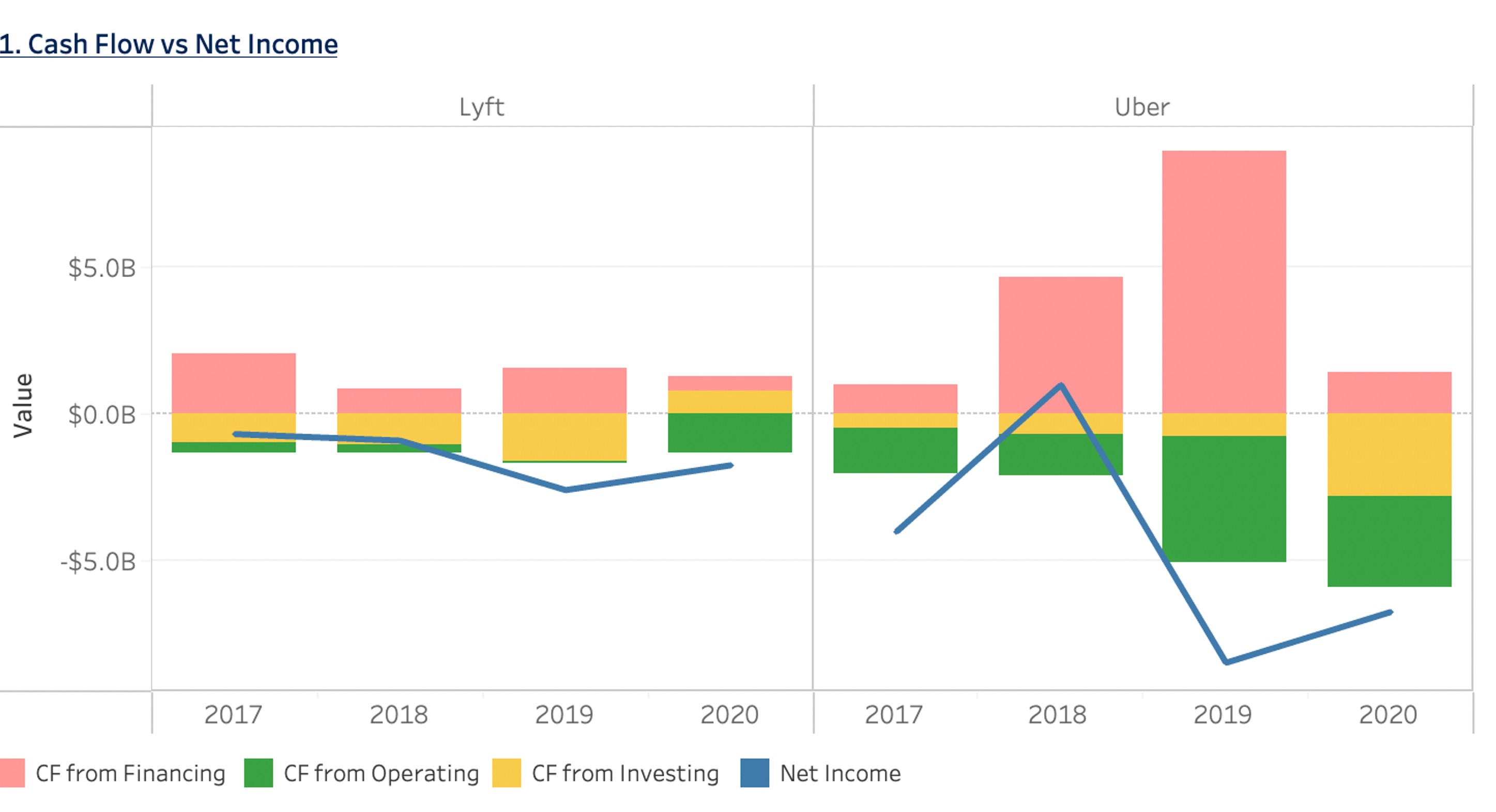  a) Based on the Cash Flow vs Net Income visualization, what