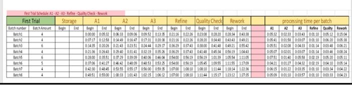 draw the following: - Production - layout, Time schedule for machines and