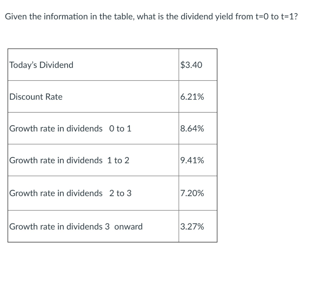 Given the information in the table, what is the dividend yield