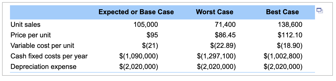 of units sold will be __ (Round to the nearest dollar.) c.The