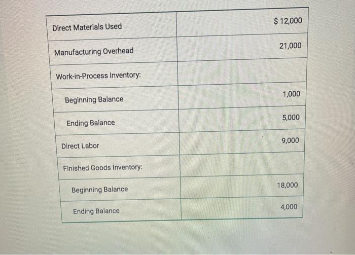  $ 12,000 Direct Materials Used 21,000 Manufacturing Overhead Work-in-Process Inventory: 1,000