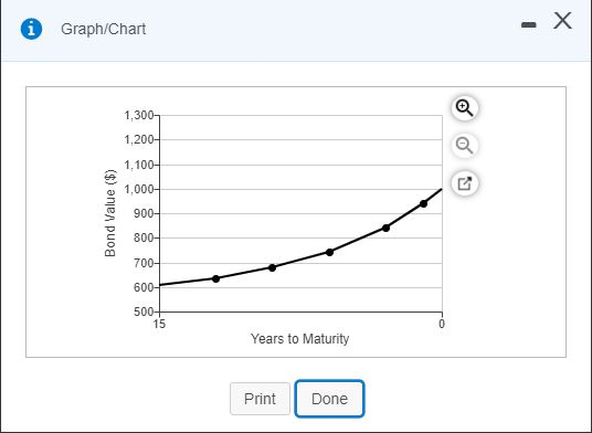 Bond value and timeConstant required returnsPecos Manufacturing has just issued a 15-year,
