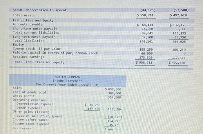 following information applies to the questions displayed below) Forten Company's current year