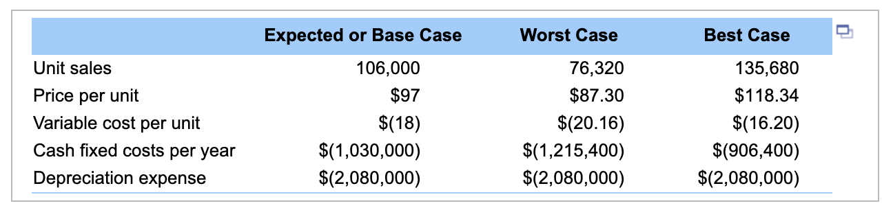 of units sold will be __ (Round to the nearest dollar.) c.The