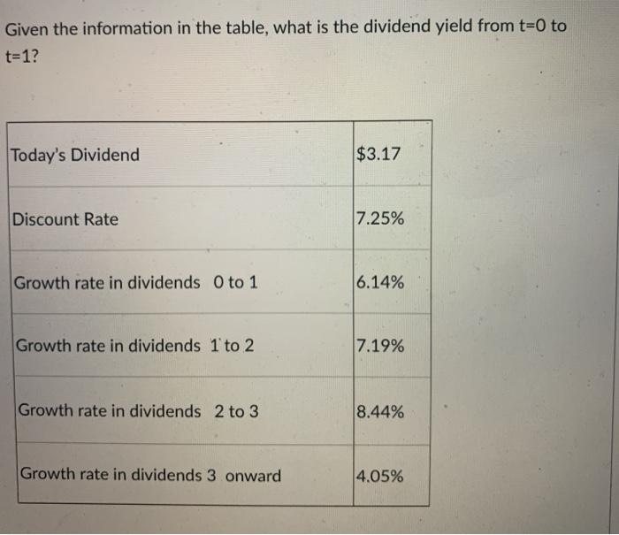  Given the information in the table, what is the dividend yield