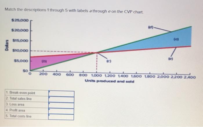  Match the descriptions 1 through 5 with labels a through e