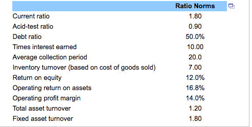 has been profitable every year since its inception. The chief financial officer