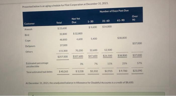 please answer correctly Presented below is an aging schedule for Flint Corporation