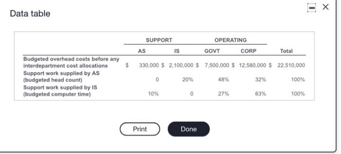 $ 12 580 000 $ 22.510.000 204 329 100 Budgeted overhead costs