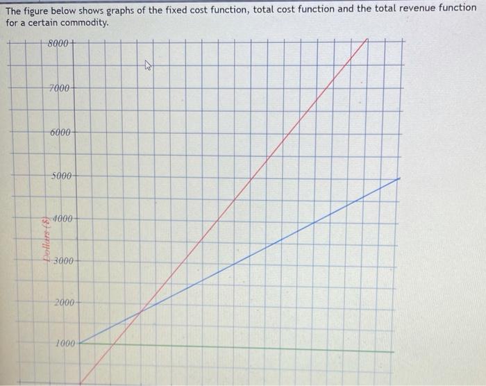  The figure below shows graphs of the fixed cost function, total