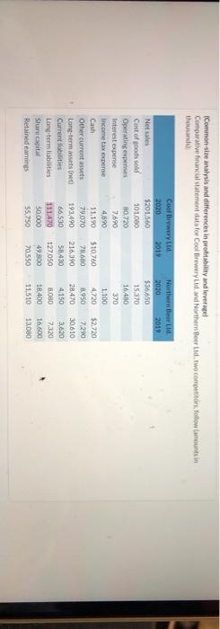  Common-site analysis and differences in profitability and leverage Comparative financial statement