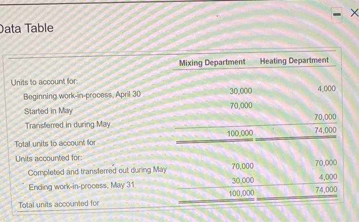 UNITS Uniscounted for Compiled and need Ending work Tous counted for Equivalent