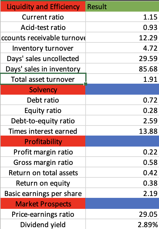  \table[[Liquidity and Efficiency,Result],[Current ratio,1.15],[Acid-test ratio,0.93],[ccounts receivable turnove,12.29],[Inventory turnover,4.72],[Days' sales uncollected,29.59],[Days' sales