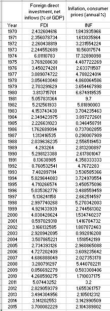 (FDI) and inflation rate (INF) of Malaysia from 1970 to 2015. Using