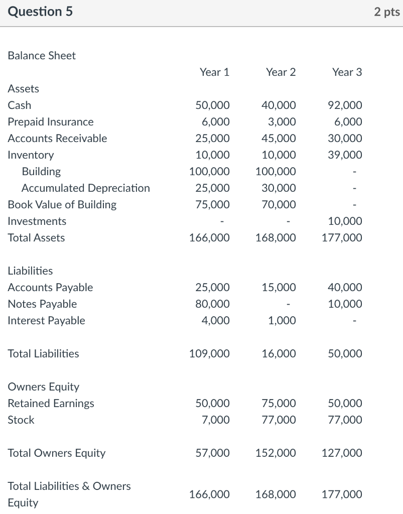  Question 5 2 pts Balance Sheet Year 1 Year 2 Year