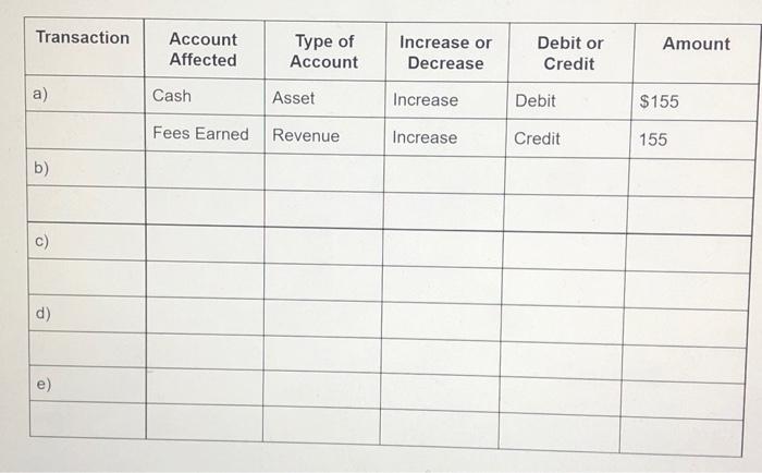 the following Transactions in the chart below: 8. The following accounts are