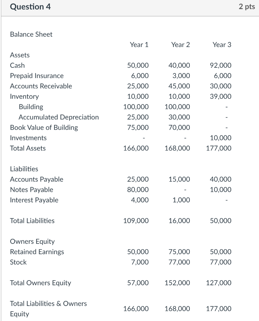 Question 4 2 pts Balance Sheet Year 1 Year 2 Year