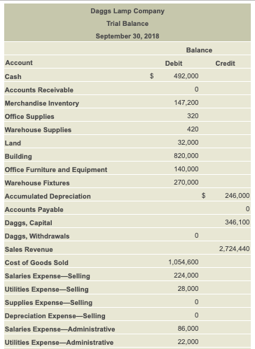 lamps, 4,900. Update the inventory records. Begin with the inventory record for