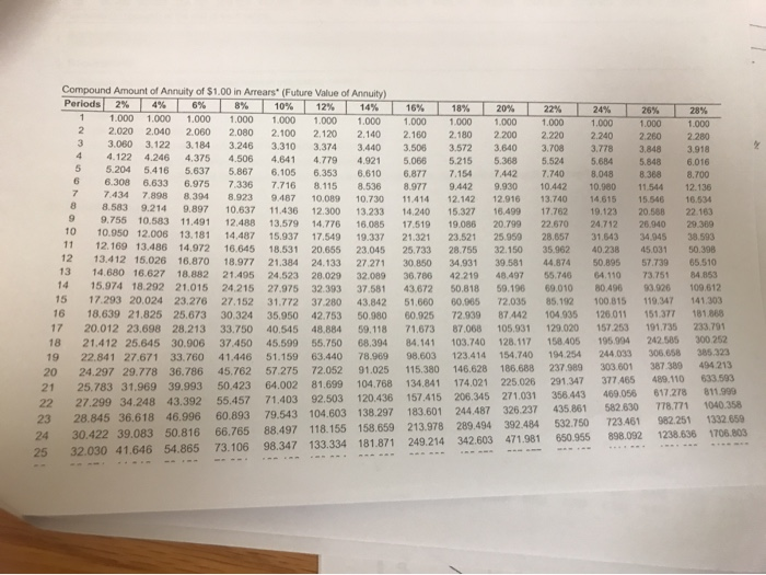 uses straight-line depreciation. Present Value of $1 table Present Value of Annuity.of