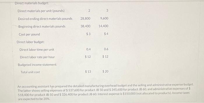 December 31, 2022. Accounting assistants furnish the data shown below. Product JB