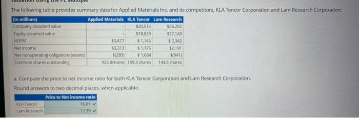  The following table provides summary data for Applied Materials Inc and