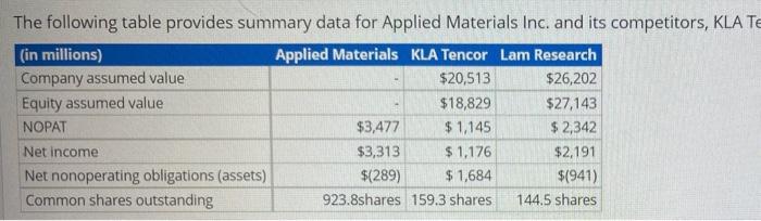 Materials KLA Tencor Lam Research Company assumed value $20.513 $26,202 Equity assumed
