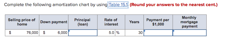  Complete the following amortization chart by using Table 15.1 (Round your