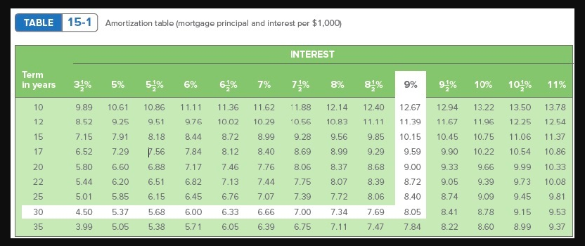 answers to the nearest cent.) Selling price of home Down payment Principal