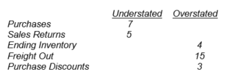 Given: Net Income is: Select one: a. Overstated 4 b. Overstated 24