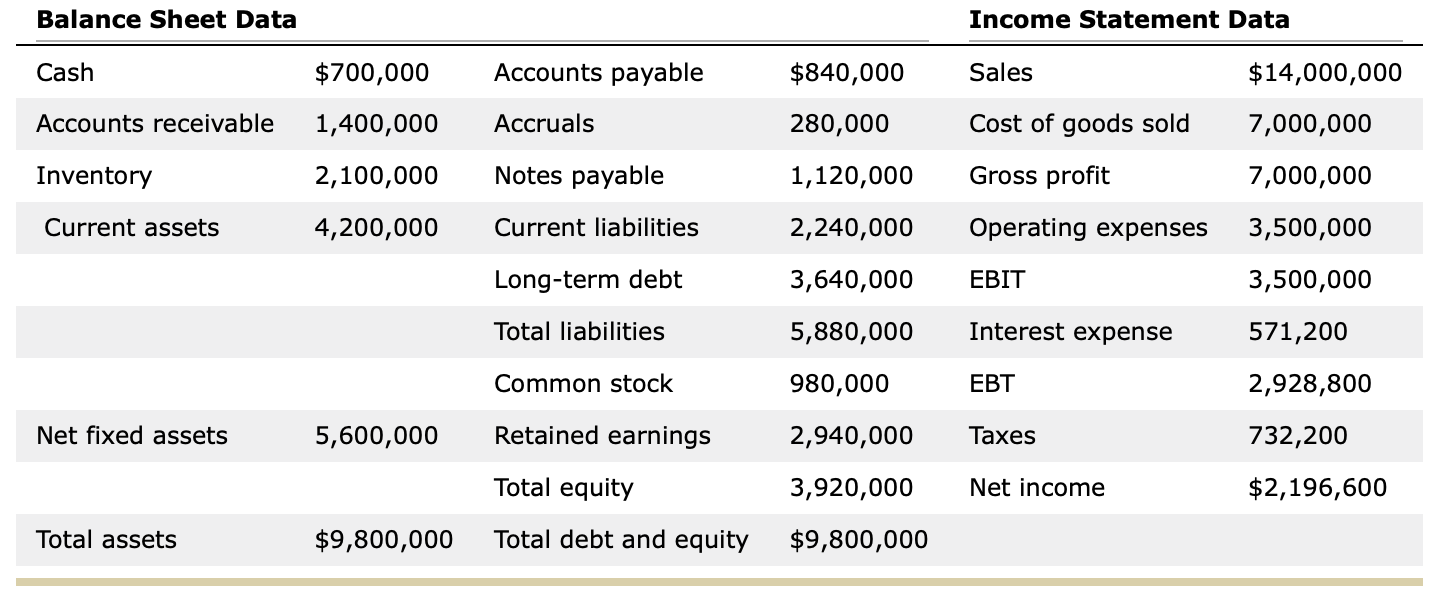 Balance Sheet Data Income Statement Data Cash $700,000 Accounts payable $840,000