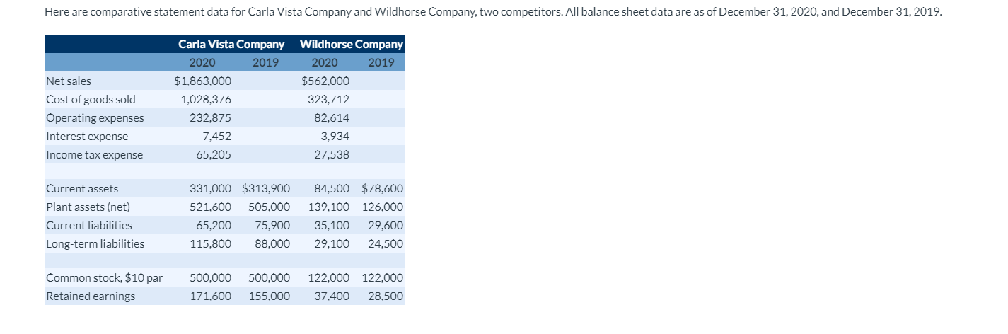  Here are comparative statement data for Carla Vista Company and Wildhorse