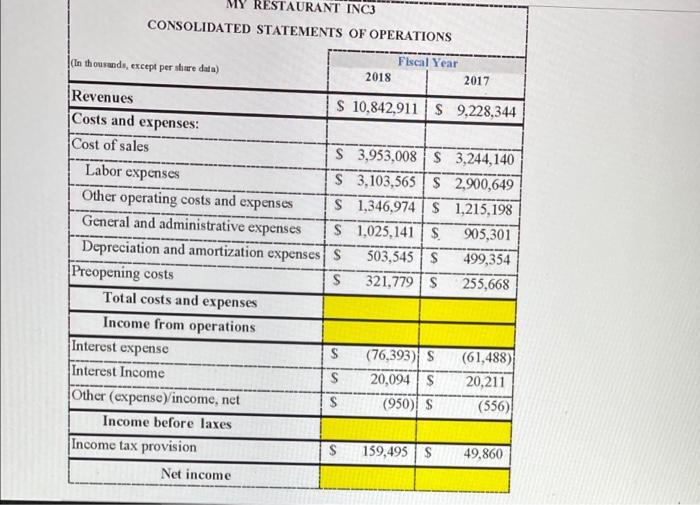 Profit ratio for 2017 is to 1 For every 1 dollar of