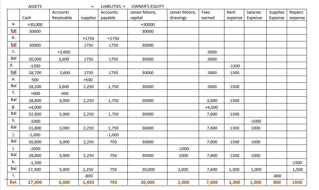Based on the transaction analysis table provided, choose any three letters